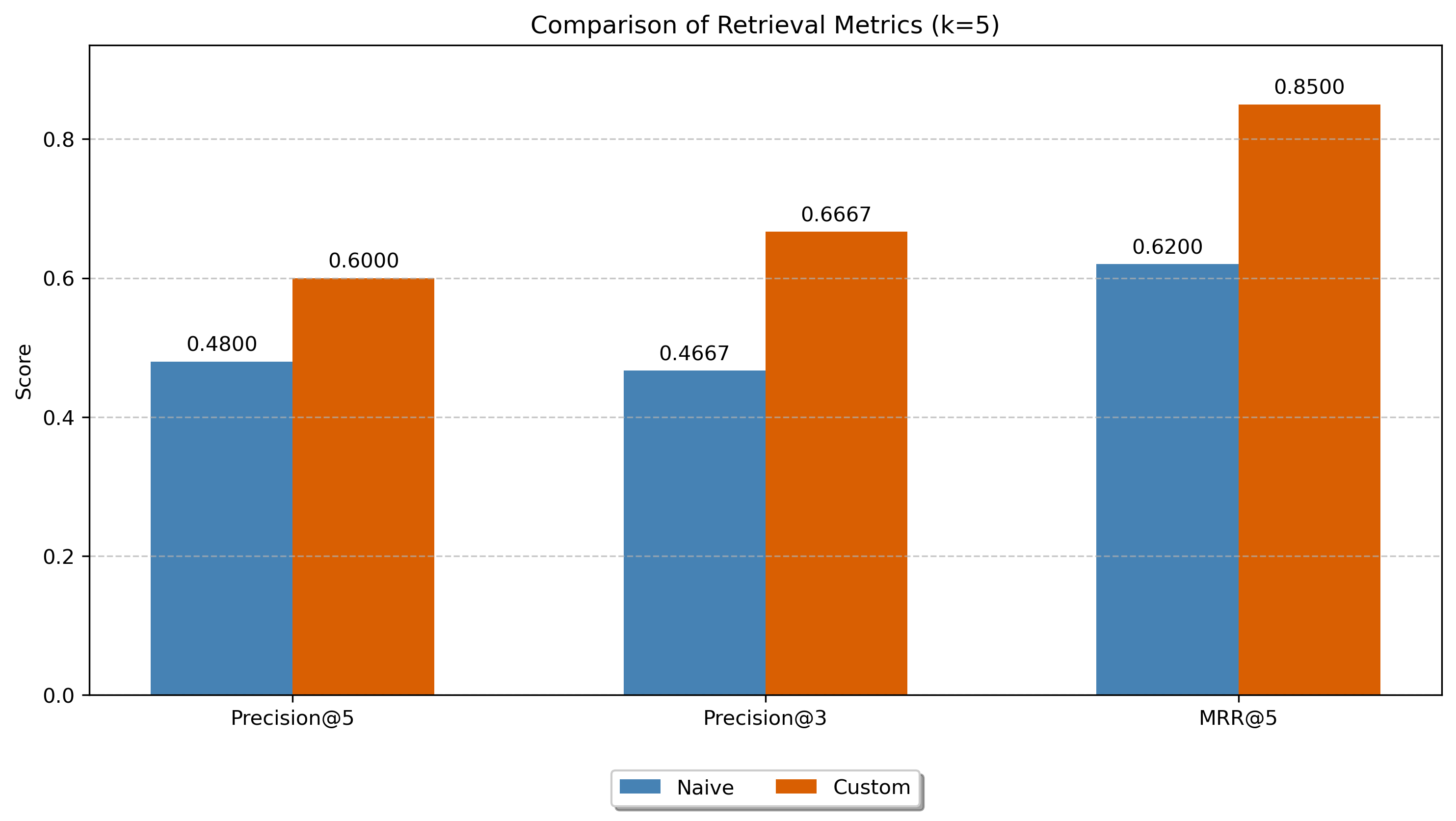 Comparison of retrieval metrics (Precision@5, Precision@3, MRR@5) for baseline and LLM annotated systems