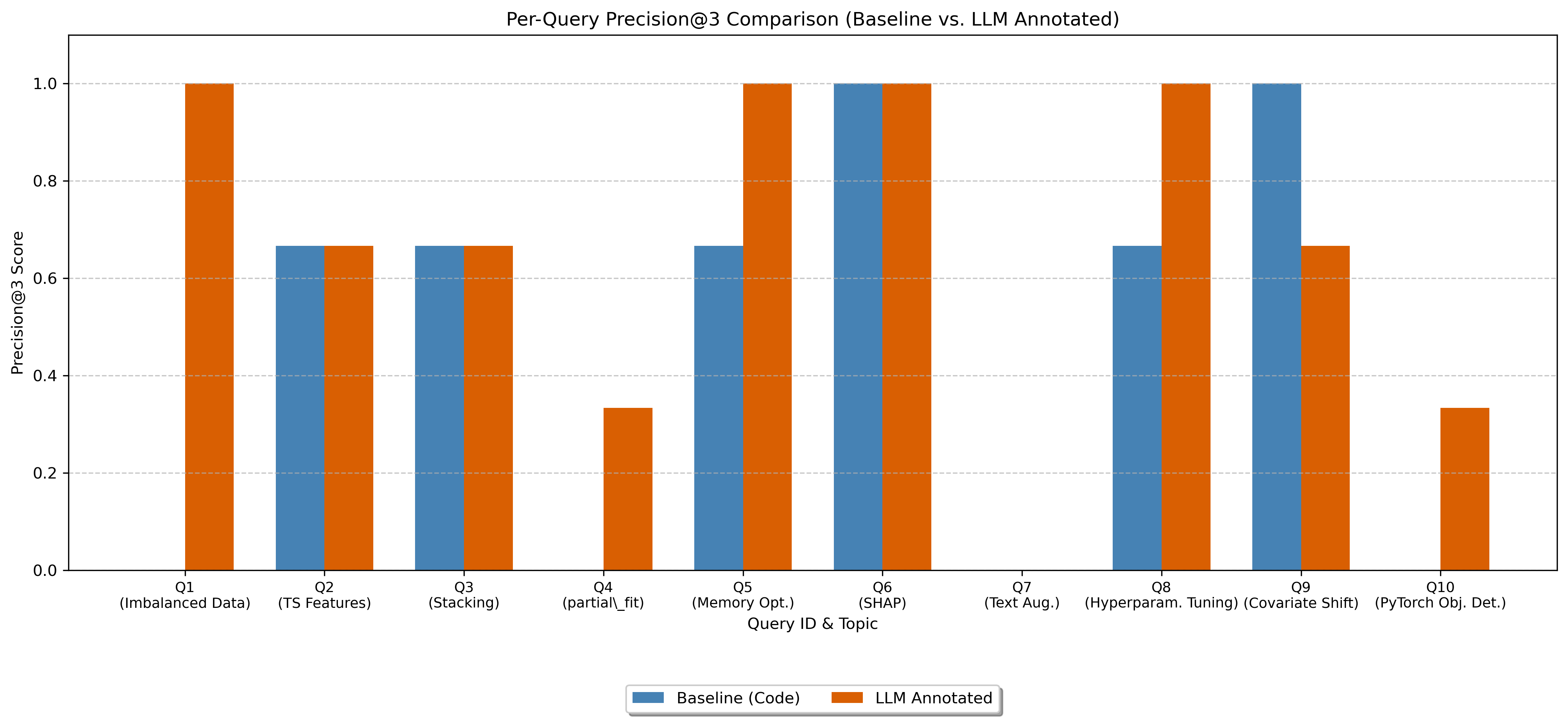 Per-query Precision@3 comparison between baseline and LLM annotated systems